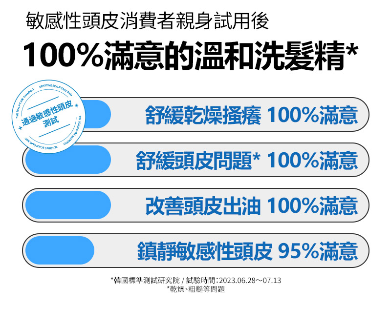 RYO,Taiwan,<p></p>,敏感性頭皮消費者親身試用後, 100%滿意的溫和洗髮精*,  舒緩乾燥搔癢 100%滿意, 舒緩頭皮問題* 100%滿意, 改善頭皮出油 100%滿意, 鎮靜敏感性頭皮 95%滿意,  *韓國標準測試研究院 / 試驗時間：2023.06.28～07.13, *乾燥、粗糙等問題
