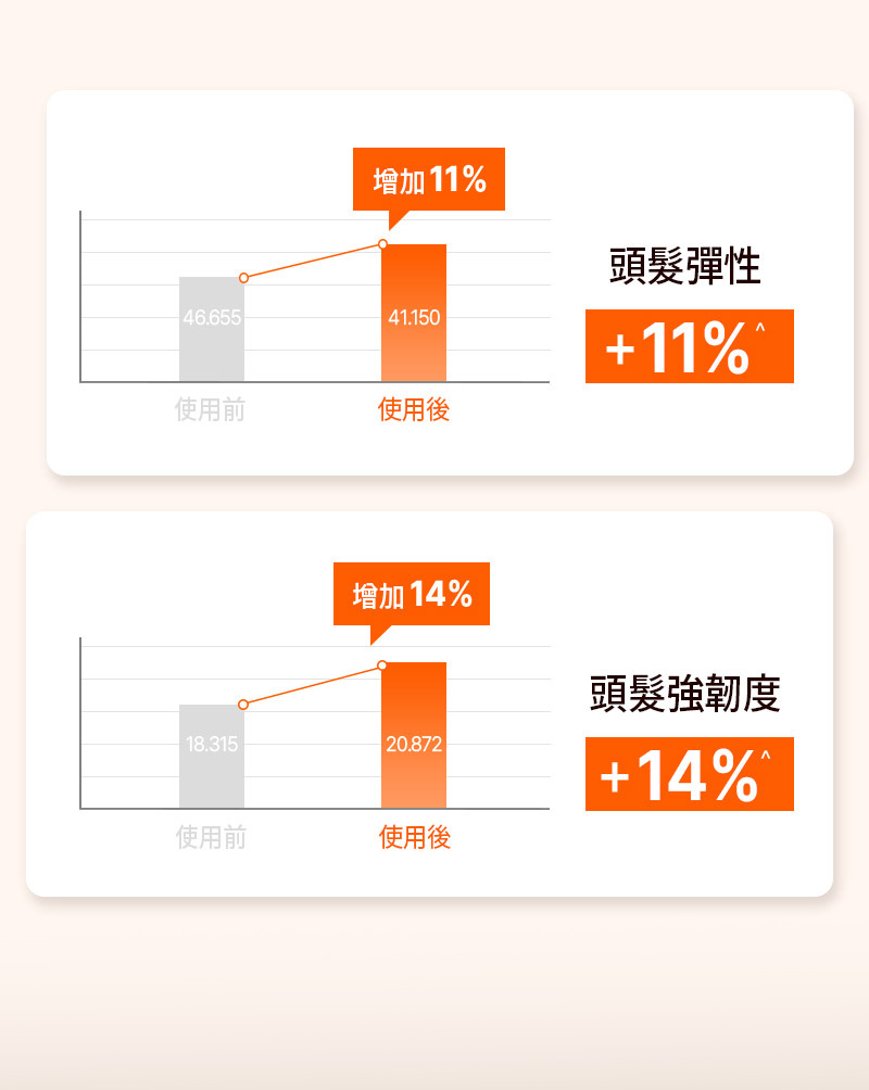 Mise-en-Scene,Hong Kong,,頭髮彈性 + 11% 頭髮強韌度 + 14%
