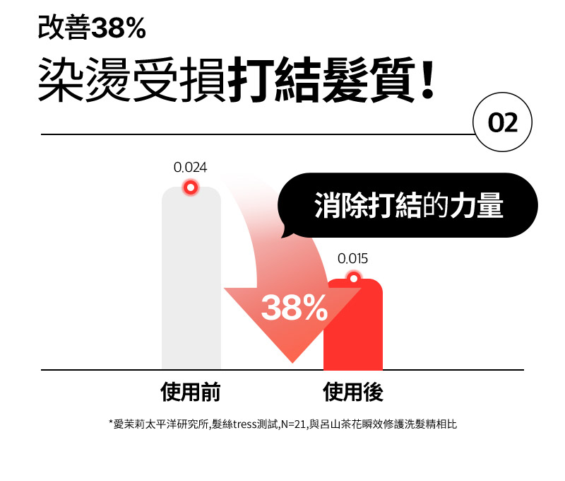 RYO,Taiwan,<p></p>,02, 0.024 使用前, 0.015 使用後, 消除打結的力量, 38%, *愛茉莉太平洋研究所,髮絲tress測試,N=21,與呂山茶花瞬效修護洗髮精相比