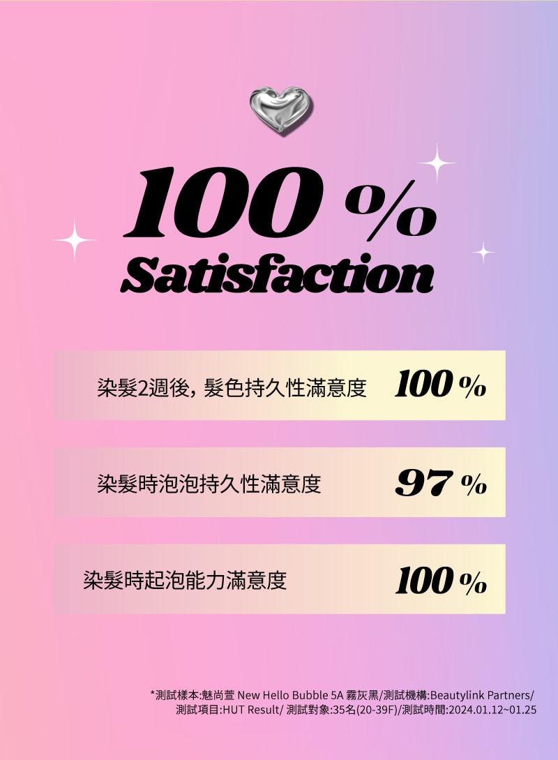 Mise-en-Scene,Hong Kong,,100% Satisfaction, 染髮2週後， 髮色持久性滿意度 100%, 染髮時泡泡持久性滿意度 97%, 染髮時起泡能力滿意度 100%
