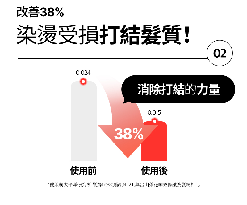 RYO,Taiwan,<p>Title text, Lorem Ipsum is simply dummy text</p>,改善38%, 染燙受損打結髮質！, 02, 0.024 使用前, 0.015 使用後, 消除打結的力量, 38%, *愛茉莉太平洋研究所,髮絲tress測試,N=21,與呂山茶花瞬效修護洗髮精相比