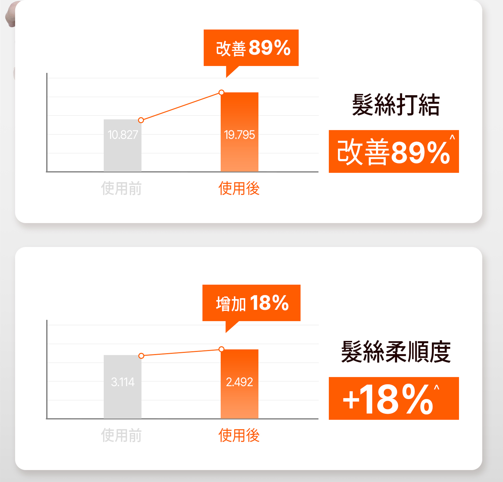 Mise-en-Scene,Hong Kong,,髮絲打結 改善 89% 髮絲柔順度 + 18%