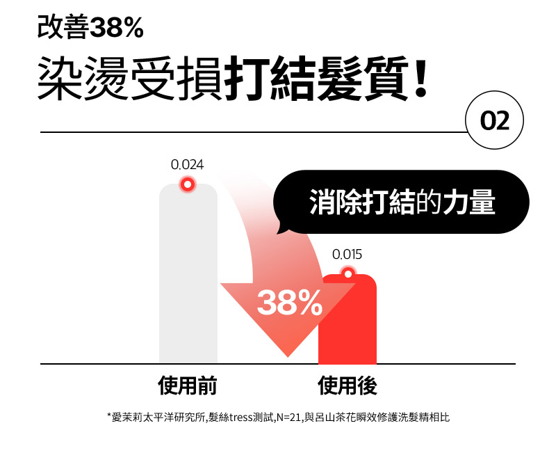 RYO,Taiwan,<p></p>,改善38%,, 染燙受損打結髮質！,   02, 0.024 使用前, 0.015 使用後, 消除打結的力量, 38%,  *愛茉莉太平洋研究所,髮絲tress測試,N=21,與呂山茶花瞬效修護洗髮精相比