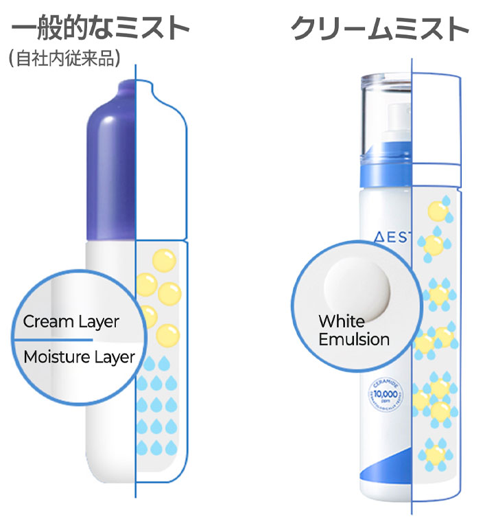 一般的なミスト(custom layer/moisture layer) vs クリームミスト(white emulsion)