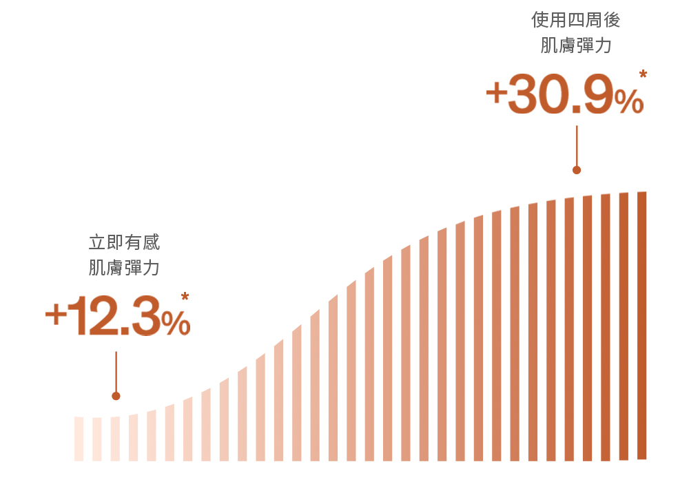 滋陰光萃活膚緊顏霜