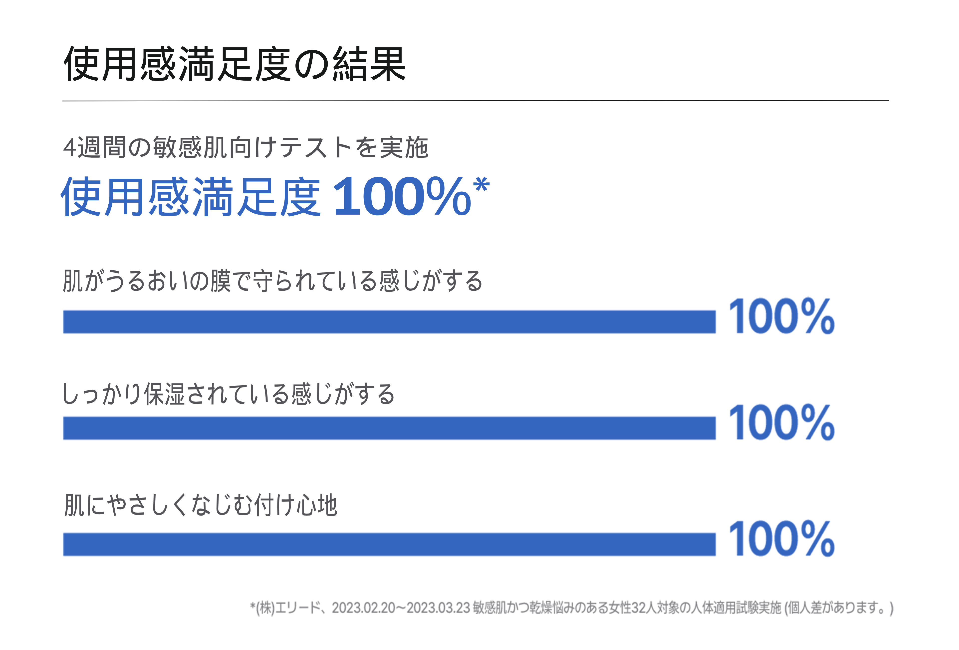 使用後の保湿力持続と満足度100%を示す臨床テスト結果のグラフィック