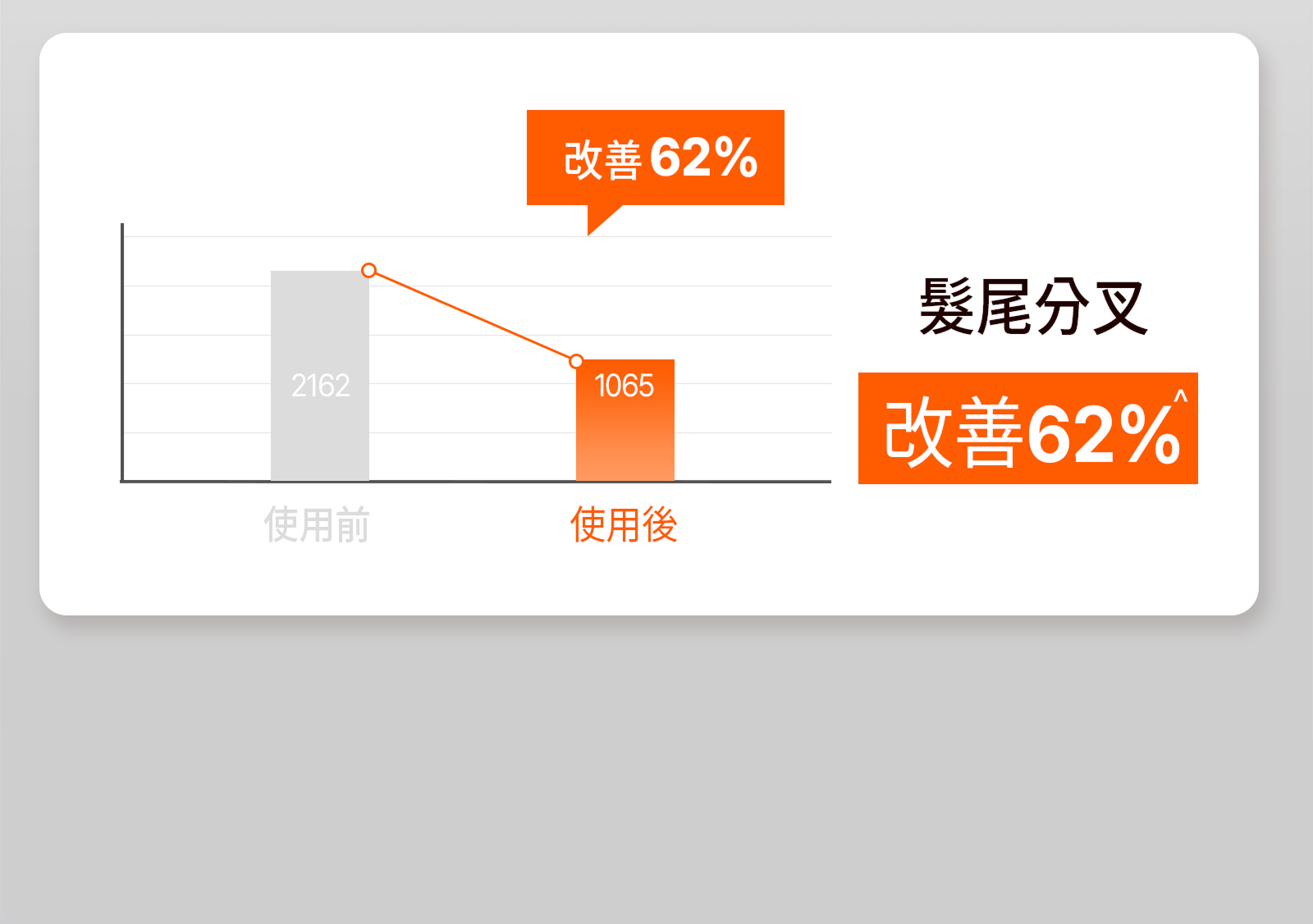 Mise-en-Scene,Hong Kong,,髮尾分叉 改善 62%