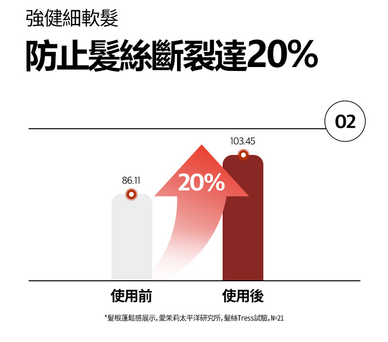 RYO,Taiwan,<p></p>,強健細軟髮, 防止髮絲斷裂達20%, 02, 86.11 使用前, 103.45 使用後, *髮根蓬鬆感展示，愛茉莉太平洋研究所，髮絲Tress試驗，N=21 20%