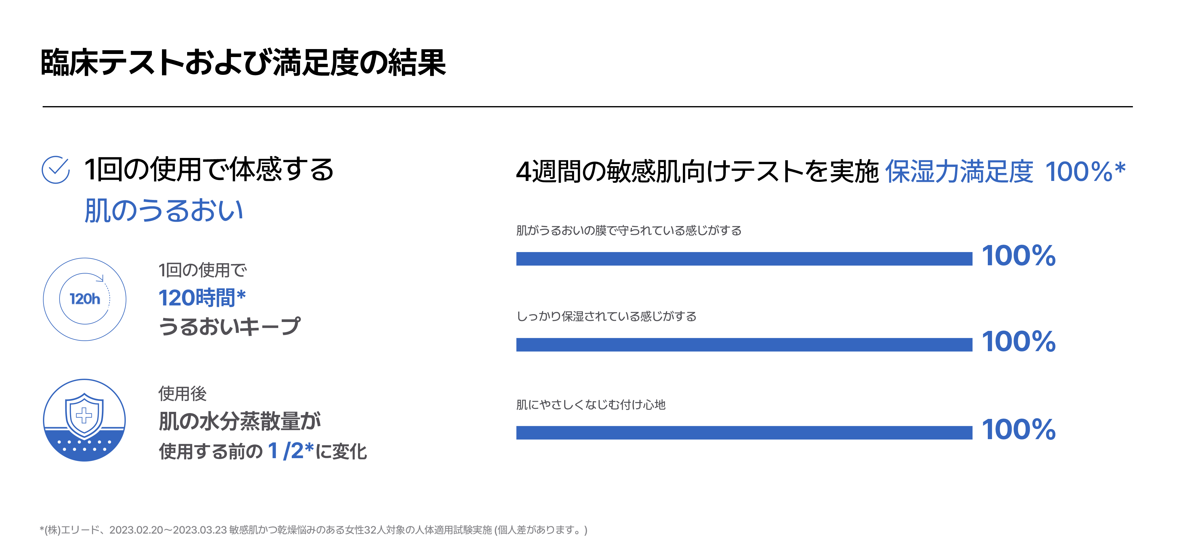 使用後の保湿力持続と満足度100%を示す臨床テスト結果のグラフィック