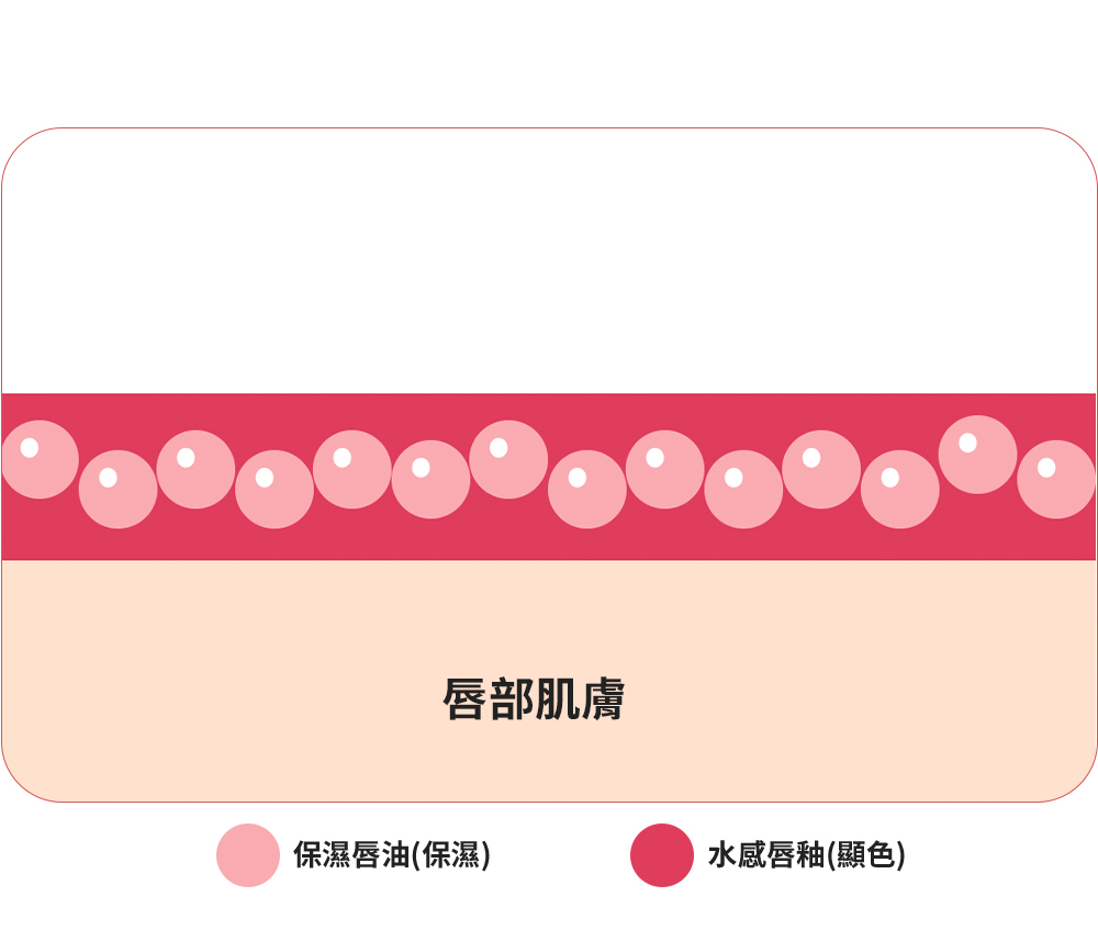 果漾音色持久水光唇釉,水油調和持色科技果漾唇釉 鎖色持光水感唇釉｜持久顯色力 X 保濕唇油｜輕盈水光力