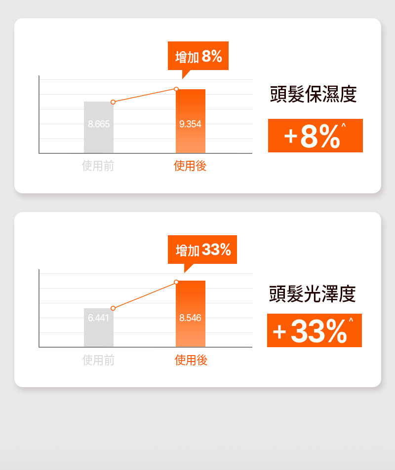 Mise-en-Scene,Hong Kong,,頭髮保濕度 + 8% 頭髮光澤度 + 33%