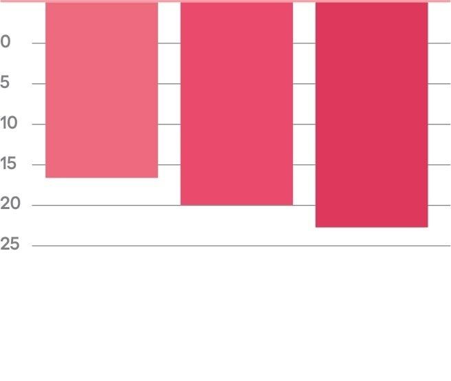 LANEIGE,undefined,<p></p>,Bar chart showing percentage changes over time after product use